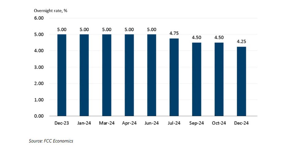 2024 Agriculture Economic Outlook Interest Rates Take Center Stage