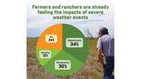 Farmers for Climate Solutions poll results